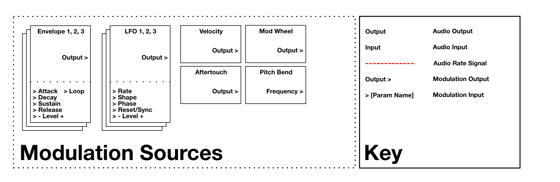 Block Diagram Mod Sources and Key